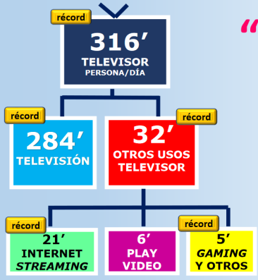 Reparto de la audiencia televisión lineal/no lineal. Fuente Barlovento